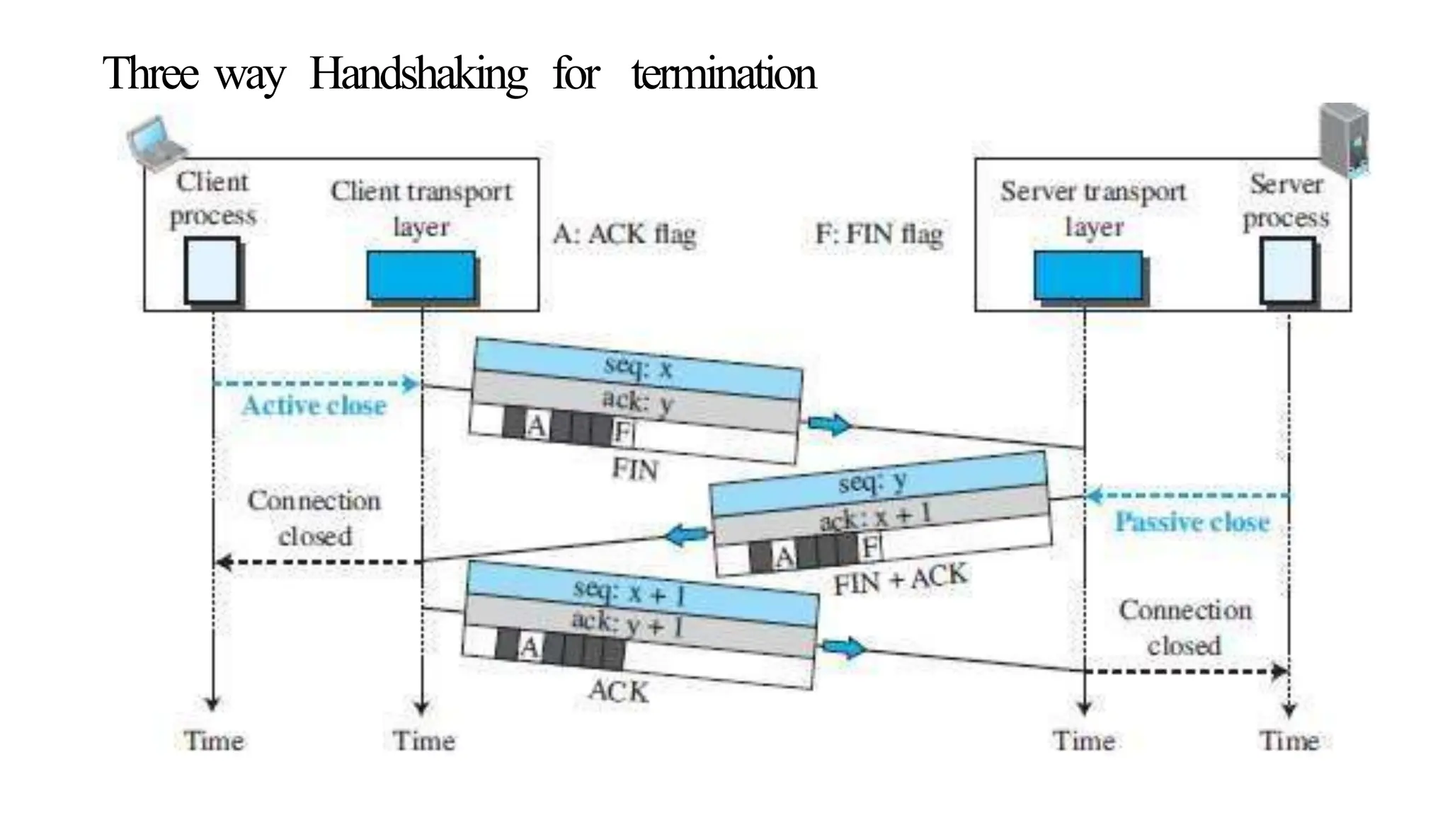 Three way Handshaking for termination
 