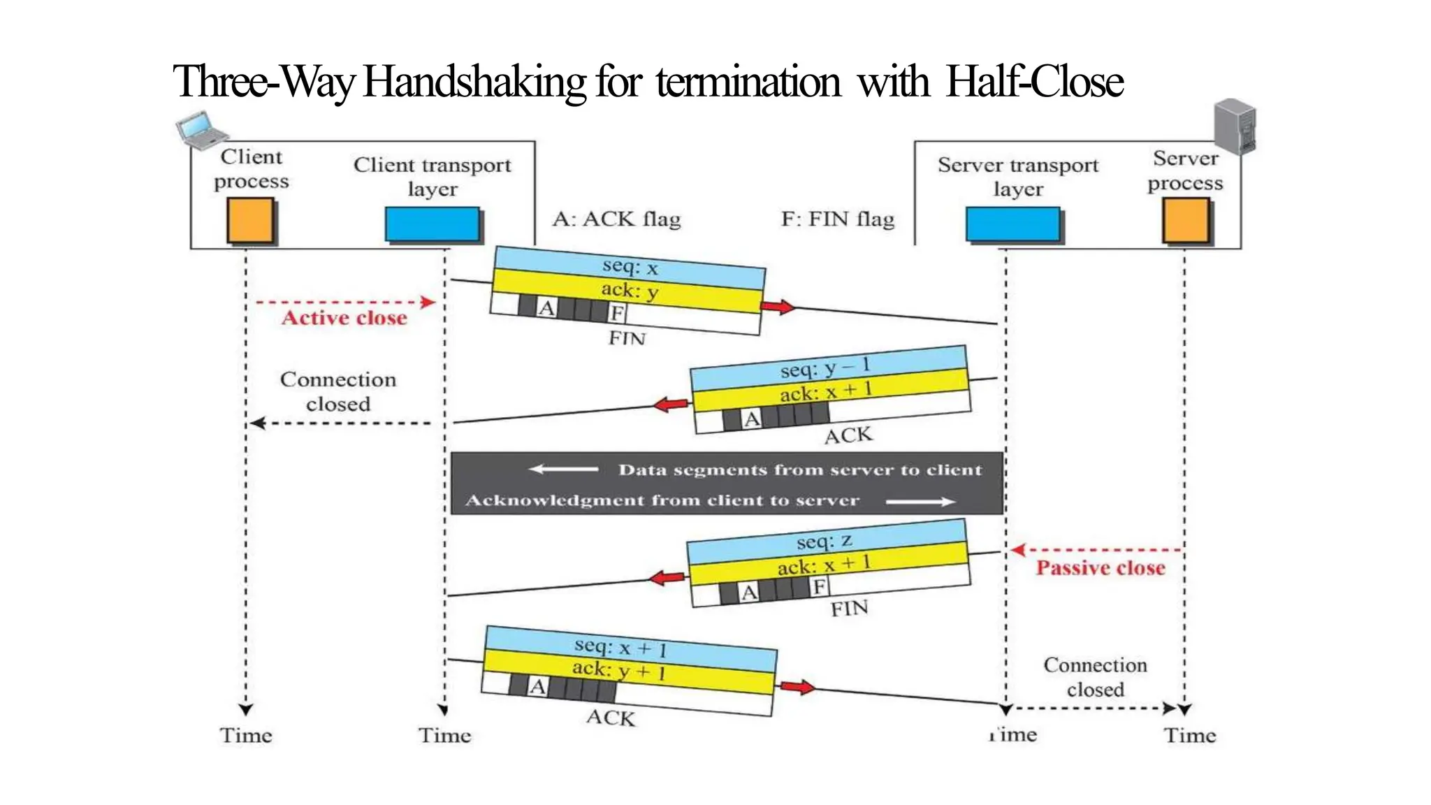 Three-WayHandshakingfor termination with Half-Close
 