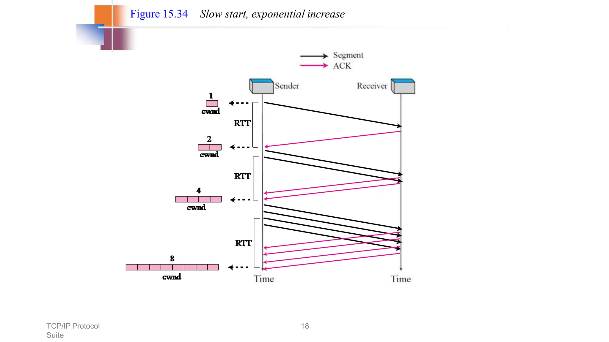TCP/IP Protocol
Suite
18
Figure 15.34 Slow start, exponential increase
 