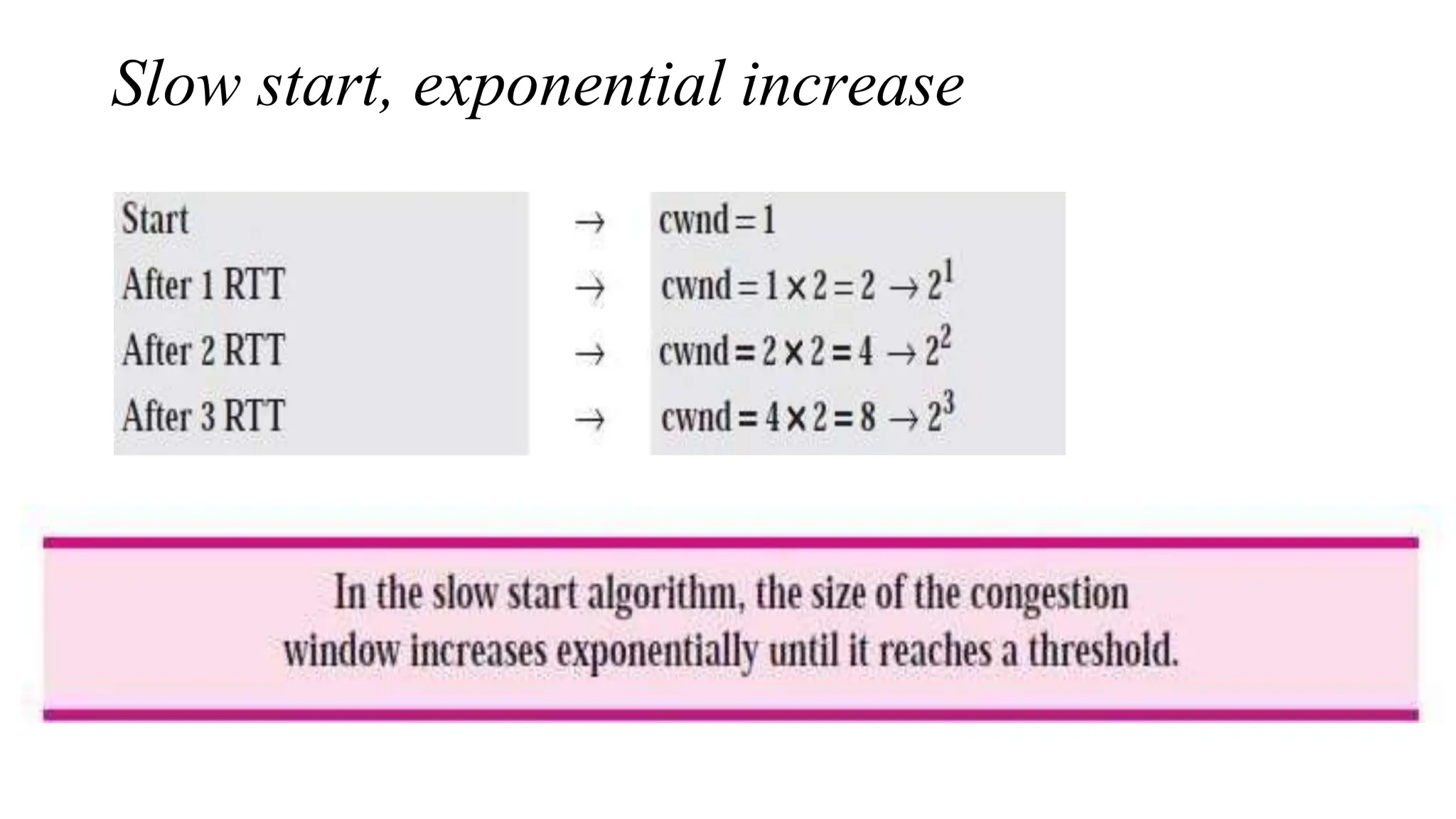 Slow start, exponential increase
 