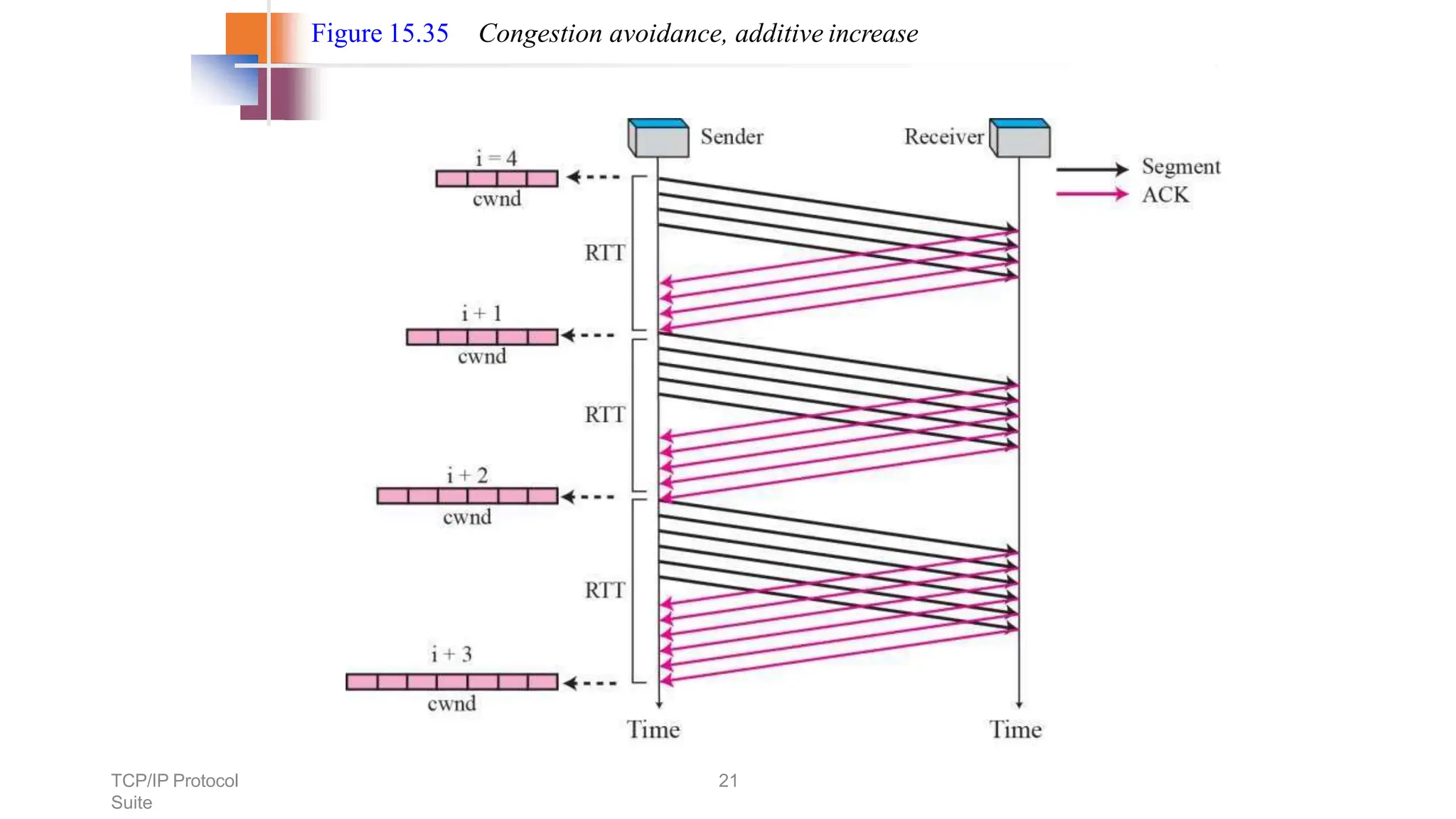 TCP/IP Protocol
Suite
21
Figure 15.35 Congestion avoidance, additive increase
 