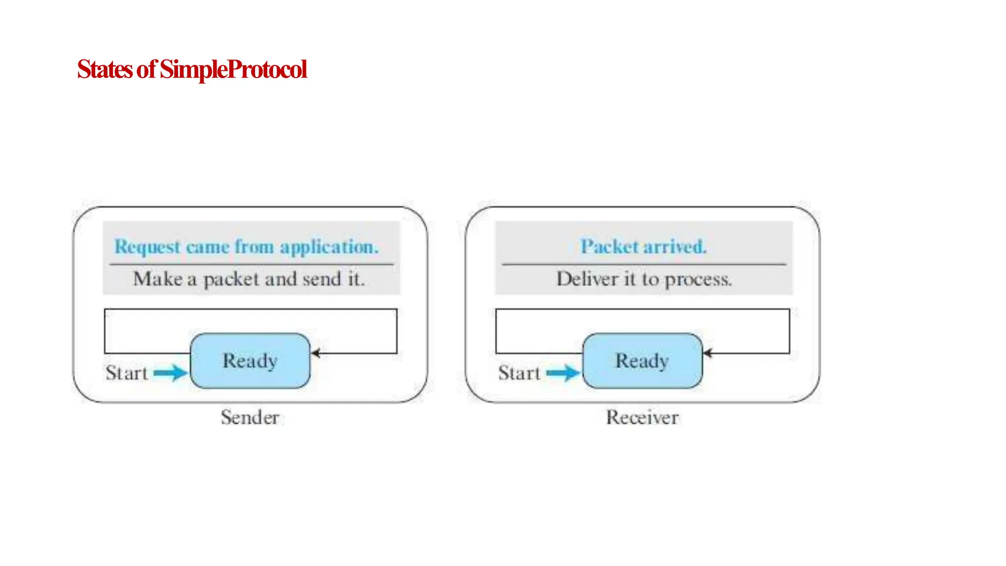 StatesofSimpleProtocol
 