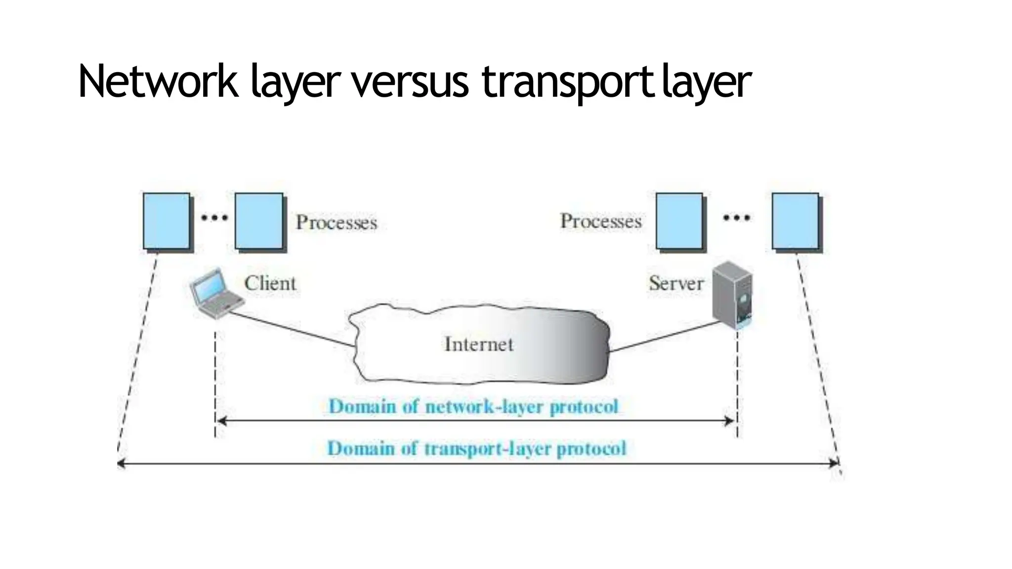 Network layer versus transportlayer
 