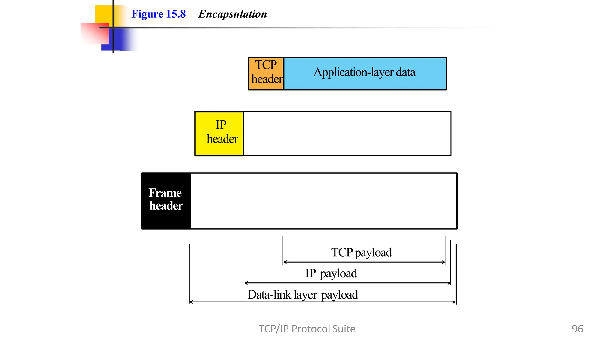 Frame
header
IP
header
Figure 15.8 Encapsulation
Application-layer data
TCP
header
TCPpayload
IP payload
Data-linklayer payload
96
TCP/IP Protocol Suite
 