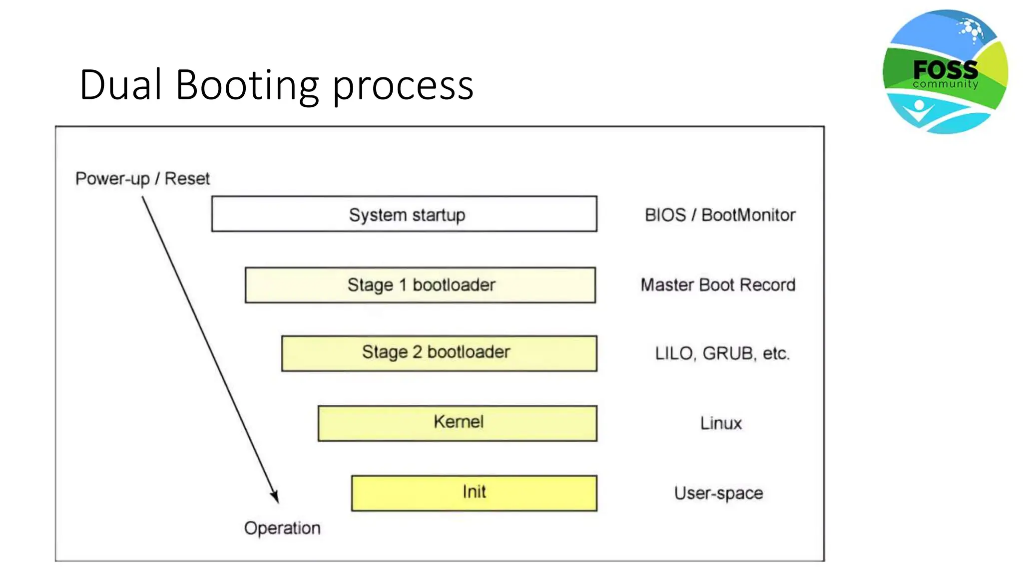 Dual Booting process
 