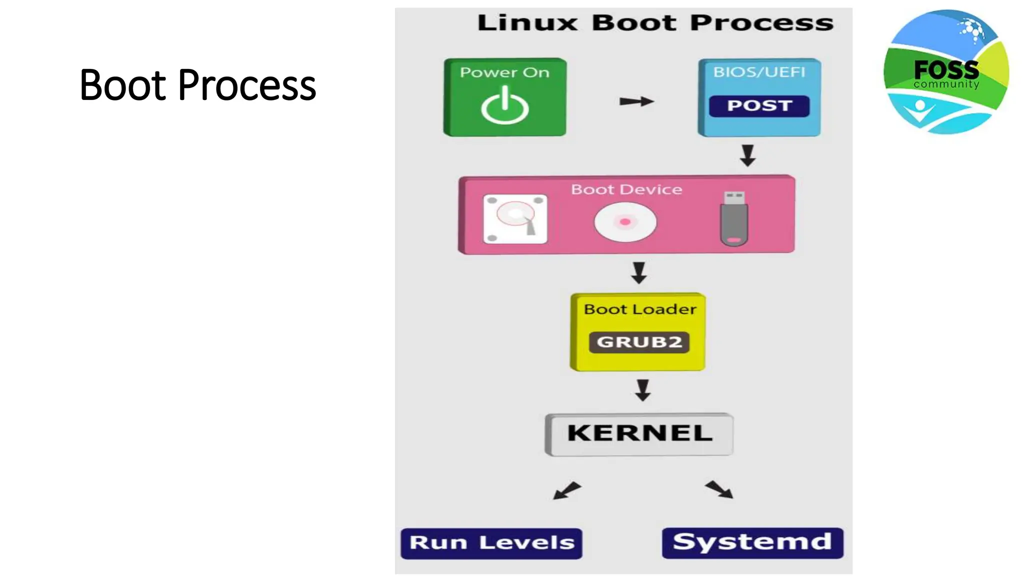 Boot Process
 