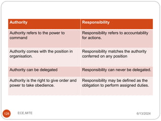 128
Authority Responsibility
Authority refers to the power to
command
Responsibility refers to accountability
for actions.
Authority comes with the position in
organisation.
Responsibility matches the authority
conferred on any position
Authority can be delegated Responsibility can never be delegated.
Authority is the right to give order and
power to take obedience.
Responsibility may be defined as the
obligation to perform assigned duties.
6/13/2024
ECE,MITE
 
