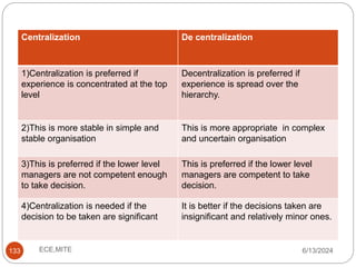 133
Centralization De centralization
1)Centralization is preferred if
experience is concentrated at the top
level
Decentralization is preferred if
experience is spread over the
hierarchy.
2)This is more stable in simple and
stable organisation
This is more appropriate in complex
and uncertain organisation
3)This is preferred if the lower level
managers are not competent enough
to take decision.
This is preferred if the lower level
managers are competent to take
decision.
4)Centralization is needed if the
decision to be taken are significant
It is better if the decisions taken are
insignificant and relatively minor ones.
6/13/2024
ECE,MITE
 