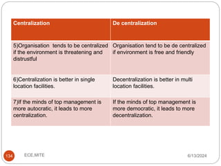 134
Centralization De centralization
5)Organisation tends to be centralized
if the environment is threatening and
distrustful
Organisation tend to be de centralized
if environment is free and friendly
6)Centralization is better in single
location facilities.
Decentralization is better in multi
location facilities.
7)If the minds of top management is
more autocratic, it leads to more
centralization.
If the minds of top management is
more democratic, it leads to more
decentralization.
6/13/2024
ECE,MITE
 