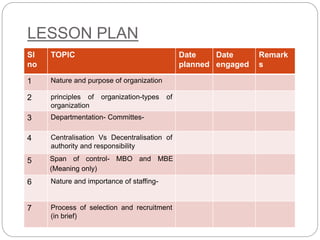 Sl
no
TOPIC Date
planned
Date
engaged
Remark
s
1 Nature and purpose of organization
2 principles of organization-types of
organization
3 Departmentation- Committes-
4 Centralisation Vs Decentralisation of
authority and responsibility
5 Span of control- MBO and MBE
(Meaning only)
6 Nature and importance of staffing-
7 Process of selection and recruitment
(in brief)
LESSON PLAN
 