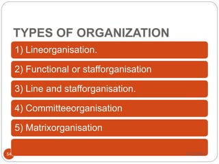 TYPES OF ORGANIZATION
54
1) Lineorganisation.
2) Functional or stafforganisation
3) Line and stafforganisation.
4) Committeeorganisation
5) Matrixorganisation
6/13/2024
 