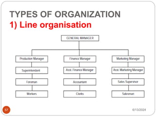 TYPES OF ORGANIZATION
1) Line organisation
57 6/13/2024
 