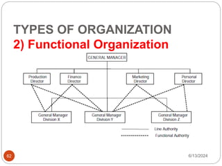 TYPES OF ORGANIZATION
2) Functional Organization
62 6/13/2024
 