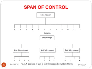 SPAN OF CONTROL
85 6/13/2024
ECE,MITE
 