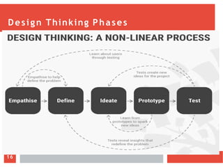 Design Thinking Phases
16
 