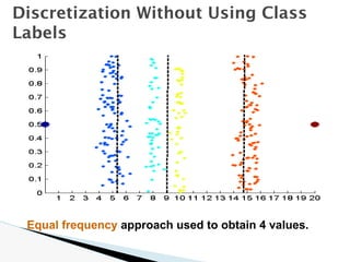 Discretization Without Using Class
Labels
Equal frequency approach used to obtain 4 values.
 