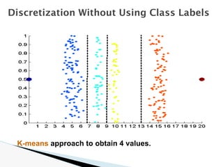 Discretization Without Using Class Labels
K-means approach to obtain 4 values.
 