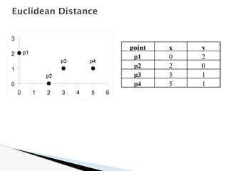 Euclidean Distance
 