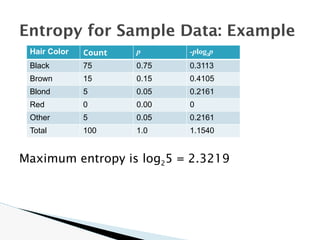 Maximum entropy is log25 = 2.3219
Entropy for Sample Data: Example
Hair Color Count p -plog2p
Black 75 0.75 0.3113
Brown 15 0.15 0.4105
Blond 5 0.05 0.2161
Red 0 0.00 0
Other 5 0.05 0.2161
Total 100 1.0 1.1540
 