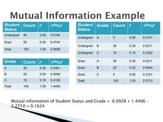Mutual Information Example
Student
Status
Count p -plog2p
Undergrad 45 0.45 0.5184
Grad 55 0.55 0.4744
Total 100 1.00 0.9928
Grade Count p -plog2p
A 35 0.35 0.5301
B 50 0.50 0.5000
C 15 0.15 0.4105
Total 100 1.00 1.4406
Student
Status
Grade Count p -plog2p
Undergrad A 5 0.05 0.2161
Undergrad B 30 0.30 0.5211
Undergrad C 10 0.10 0.3322
Grad A 30 0.30 0.5211
Grad B 20 0.20 0.4644
Grad C 5 0.05 0.2161
Total 100 1.00 2.2710
Mutual information of Student Status and Grade = 0.9928 + 1.4406 -
2.2710 = 0.1624
 