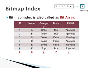 🞂 Bit map index is also called as Bit Array.
Bitmap Index
ID Name Categor
y
Stock Status
1 A Shoe True Approved
2 B Shoe True Approved
3 C Books False Pending
4 D Books False Approved
5 E Books False Rejected
6 F Toys True Rejected
1 1 2 2 3 4 4
6 3 2 3
6
Cardinality
 