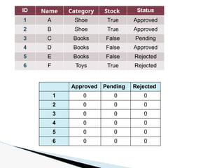 Approved Pending Rejected
1 0 0 0
2 0 0 0
3 0 0 0
4 0 0 0
5 0 0 0
6 0 0 0
ID Name Category Stock Status
1 A Shoe True Approved
2 B Shoe True Approved
3 C Books False Pending
4 D Books False Approved
5 E Books False Rejected
6 F Toys True Rejected
 