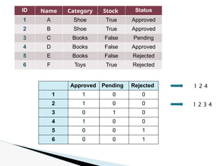 Approved Pending Rejected
1 1 0 0
2 1 0 0
3 0 1 0
4 1 0 0
5 0 0 1
6 0 0 1
ID Name Category Stock Status
1 A Shoe True Approved
2 B Shoe True Approved
3 C Books False Pending
4 D Books False Approved
5 E Books False Rejected
6 F Toys True Rejected
1 2 4
1 2 3 4
 