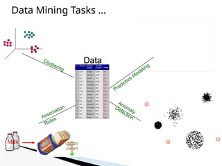 Predictive Modeling
Clustering
Association
Rules
Anomaly
Detection
Milk
Data
Data Mining Tasks …
 