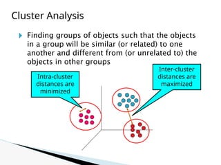 🞂 Finding groups of objects such that the objects
in a group will be similar (or related) to one
another and different from (or unrelated to) the
objects in other groups
Inter-cluster
distances are
maximized
Intra-cluster
distances are
minimized
Cluster Analysis
 