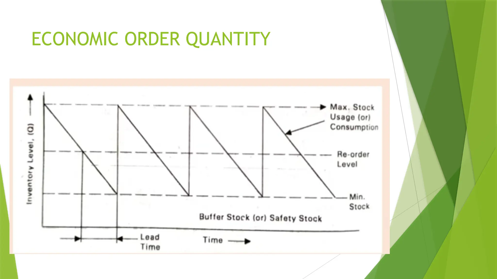 ECONOMIC ORDER QUANTITY
 