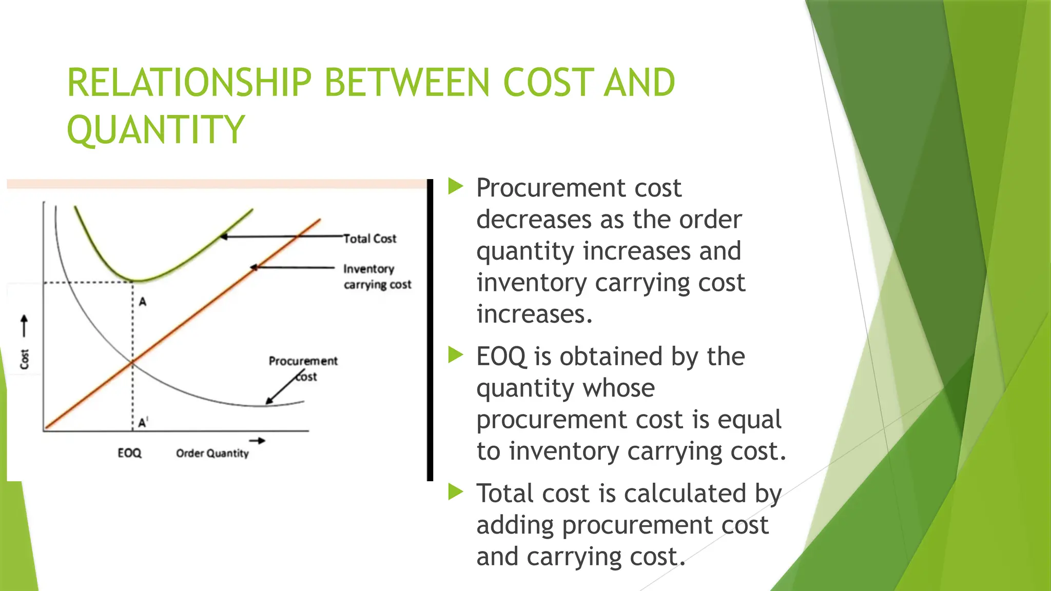 RELATIONSHIP BETWEEN COST AND
QUANTITY
 Procurement cost
decreases as the order
quantity increases and
inventory carrying cost
increases.
 EOQ is obtained by the
quantity whose
procurement cost is equal
to inventory carrying cost.
 Total cost is calculated by
adding procurement cost
and carrying cost.
 