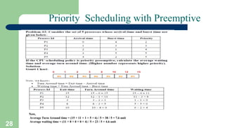 28
Priority Scheduling with Preemptive
Now,
Average Turn Around time = (15 + 11 + 1 + 5 + 6) / 5 = 38 / 5 = 7.6 unit
Average waiting time = (11 + 8 + 0 + 0 + 4) / 5 = 23 / 5 = 4.6 unit
 