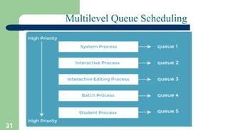 31
Multilevel Queue Scheduling
 