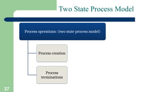 37
Two State Process Model
Process operations: (two state process model)
Process creation
Process
terminations
 