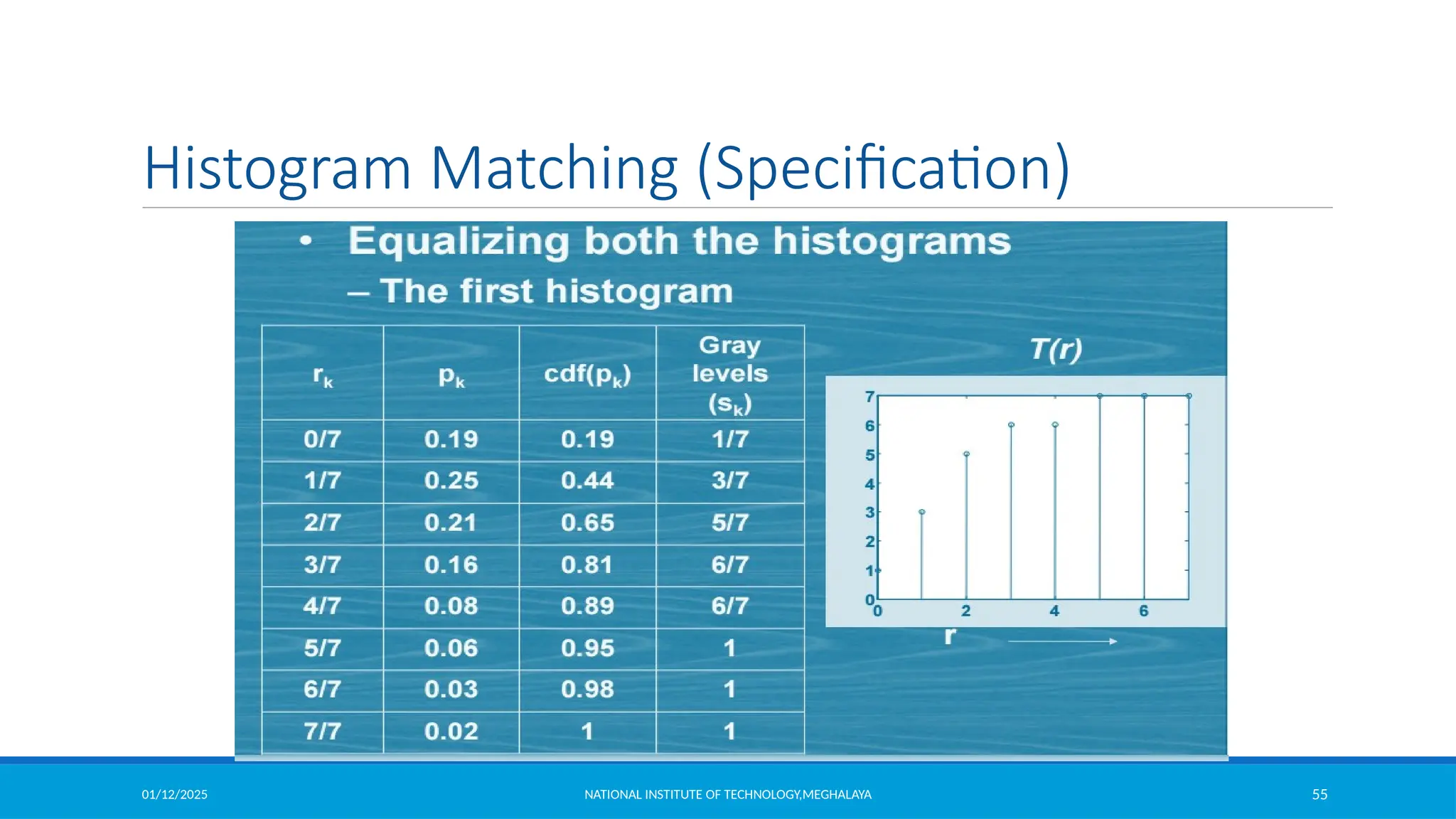 01/12/2025 NATIONAL INSTITUTE OF TECHNOLOGY,MEGHALAYA 55
Histogram Matching (Specification)
 