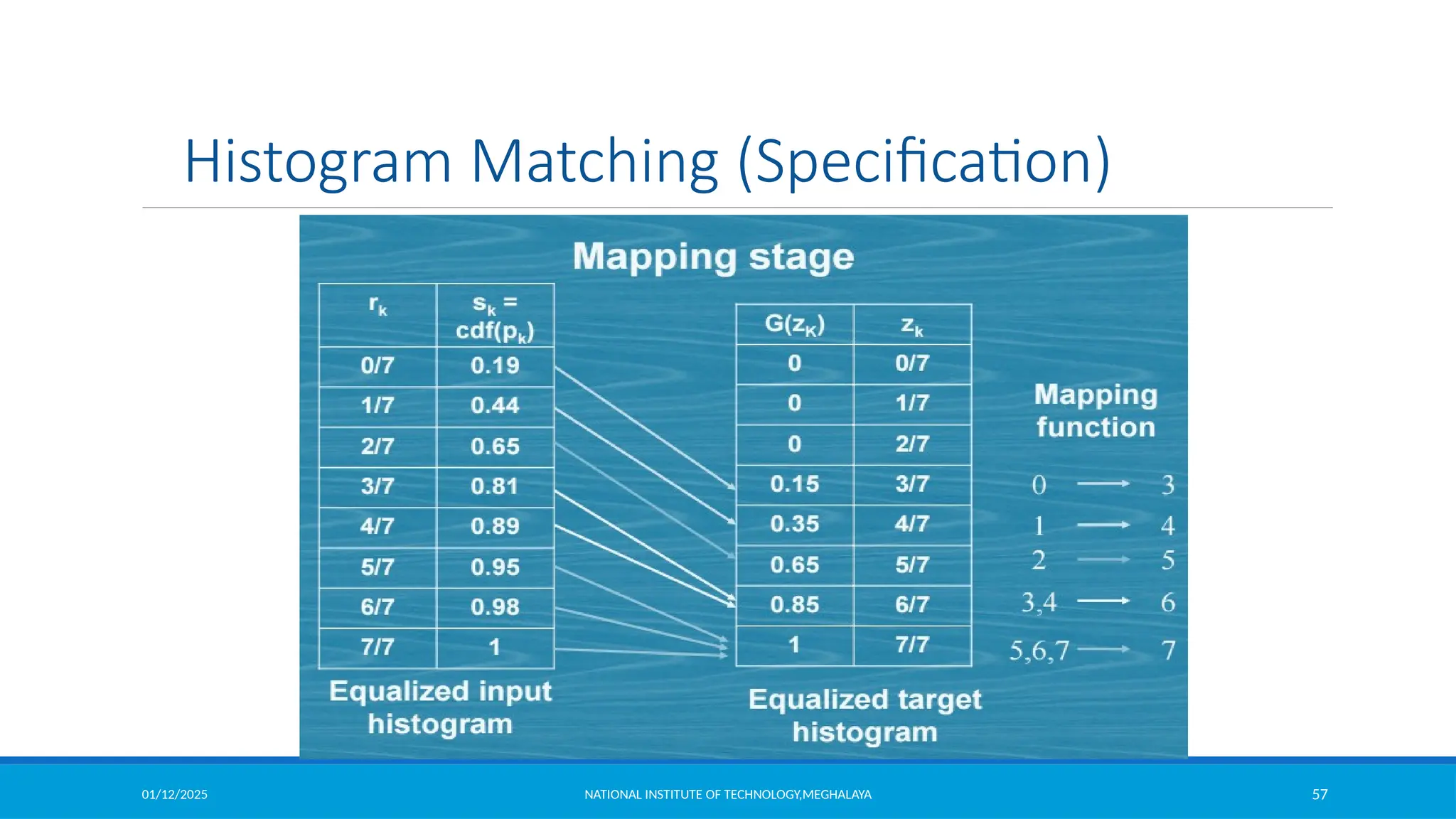 01/12/2025 NATIONAL INSTITUTE OF TECHNOLOGY,MEGHALAYA 57
Histogram Matching (Specification)
 