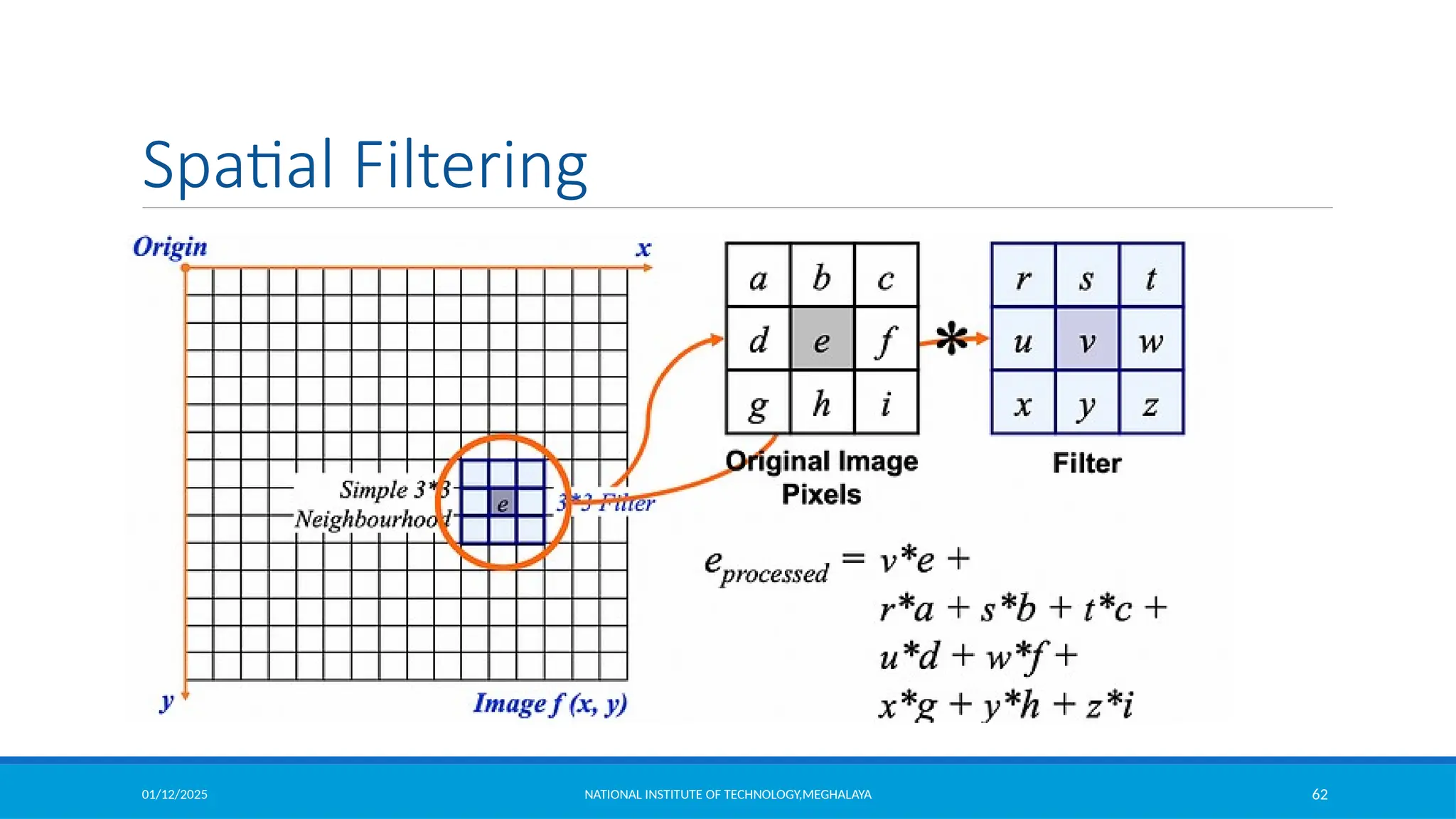 01/12/2025 NATIONAL INSTITUTE OF TECHNOLOGY,MEGHALAYA 62
Spatial Filtering
 
