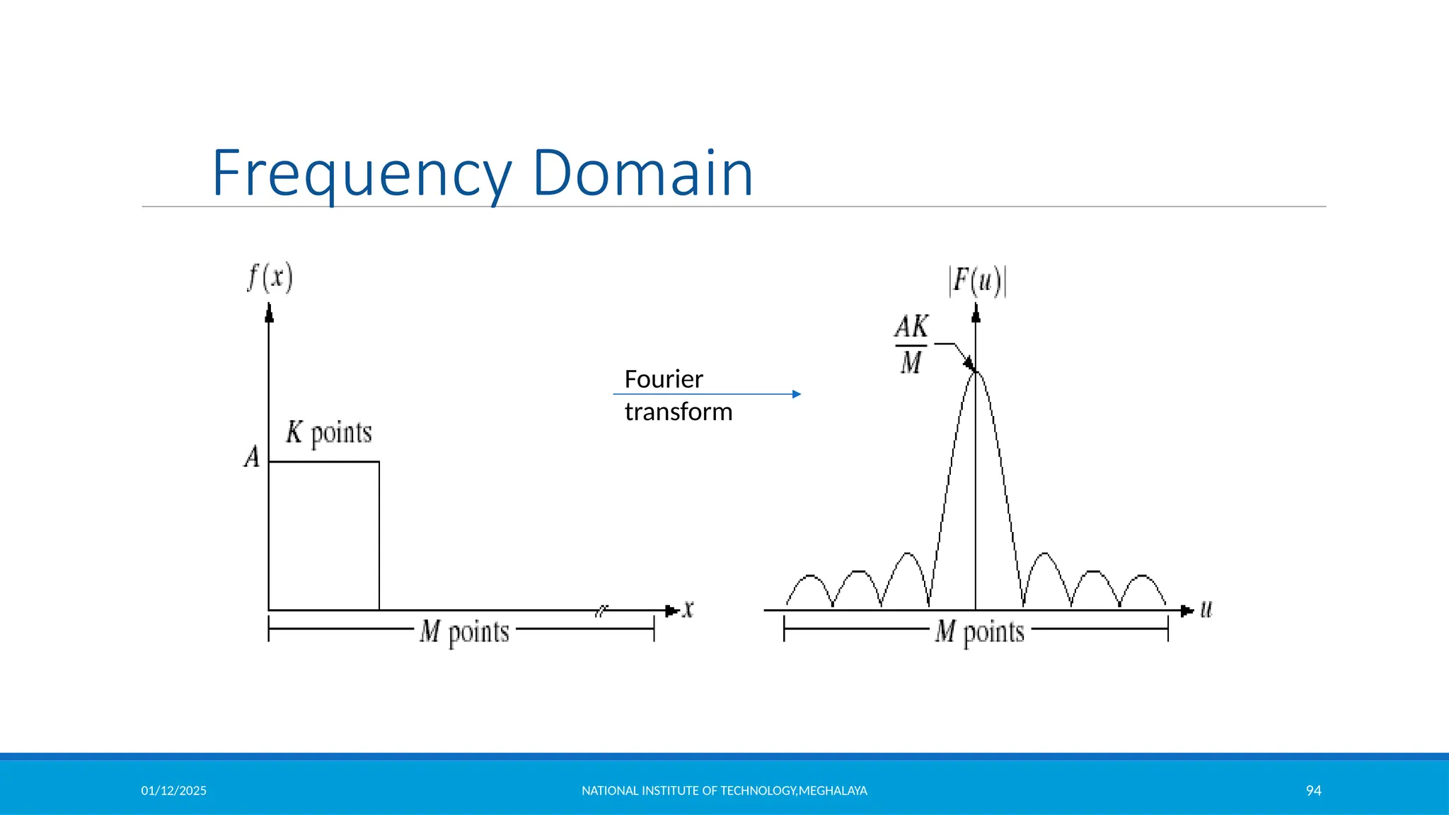 01/12/2025 NATIONAL INSTITUTE OF TECHNOLOGY,MEGHALAYA 94
Fourier
transform
Frequency Domain
 