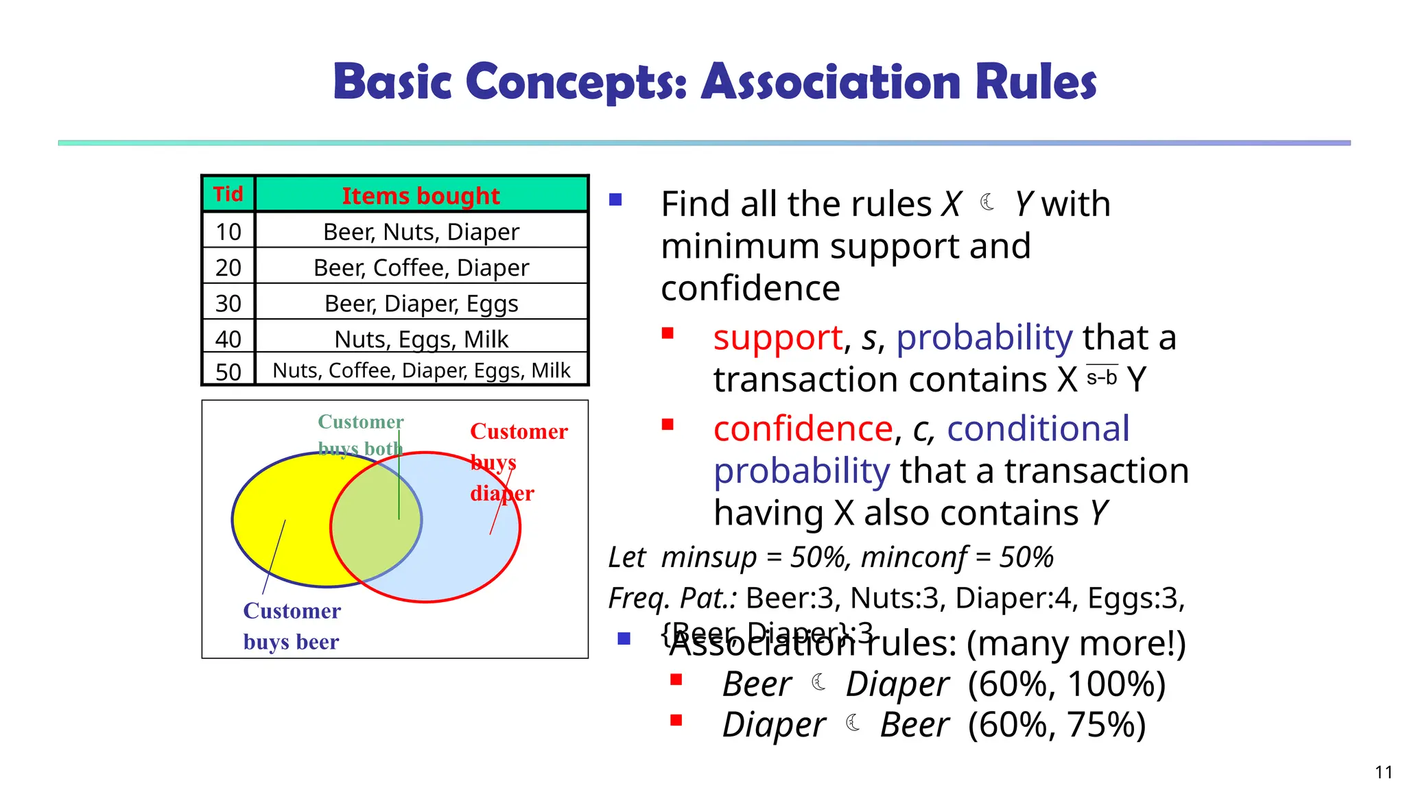 11
Basic Concepts: Association Rules
 Find all the rules X  Y with
minimum support and
confidence
 support, s, probability that a
transaction contains X  Y
 confidence, c, conditional
probability that a transaction
having X also contains Y
Let minsup = 50%, minconf = 50%
Freq. Pat.: Beer:3, Nuts:3, Diaper:4, Eggs:3,
{Beer, Diaper}:3
Customer
buys
diaper
Customer
buys both
Customer
buys beer
Nuts, Eggs, Milk
40
Nuts, Coffee, Diaper, Eggs, Milk
50
Beer, Diaper, Eggs
30
Beer, Coffee, Diaper
20
Beer, Nuts, Diaper
10
Items bought
Tid
 Association rules: (many more!)
 Beer  Diaper (60%, 100%)
 Diaper  Beer (60%, 75%)
 