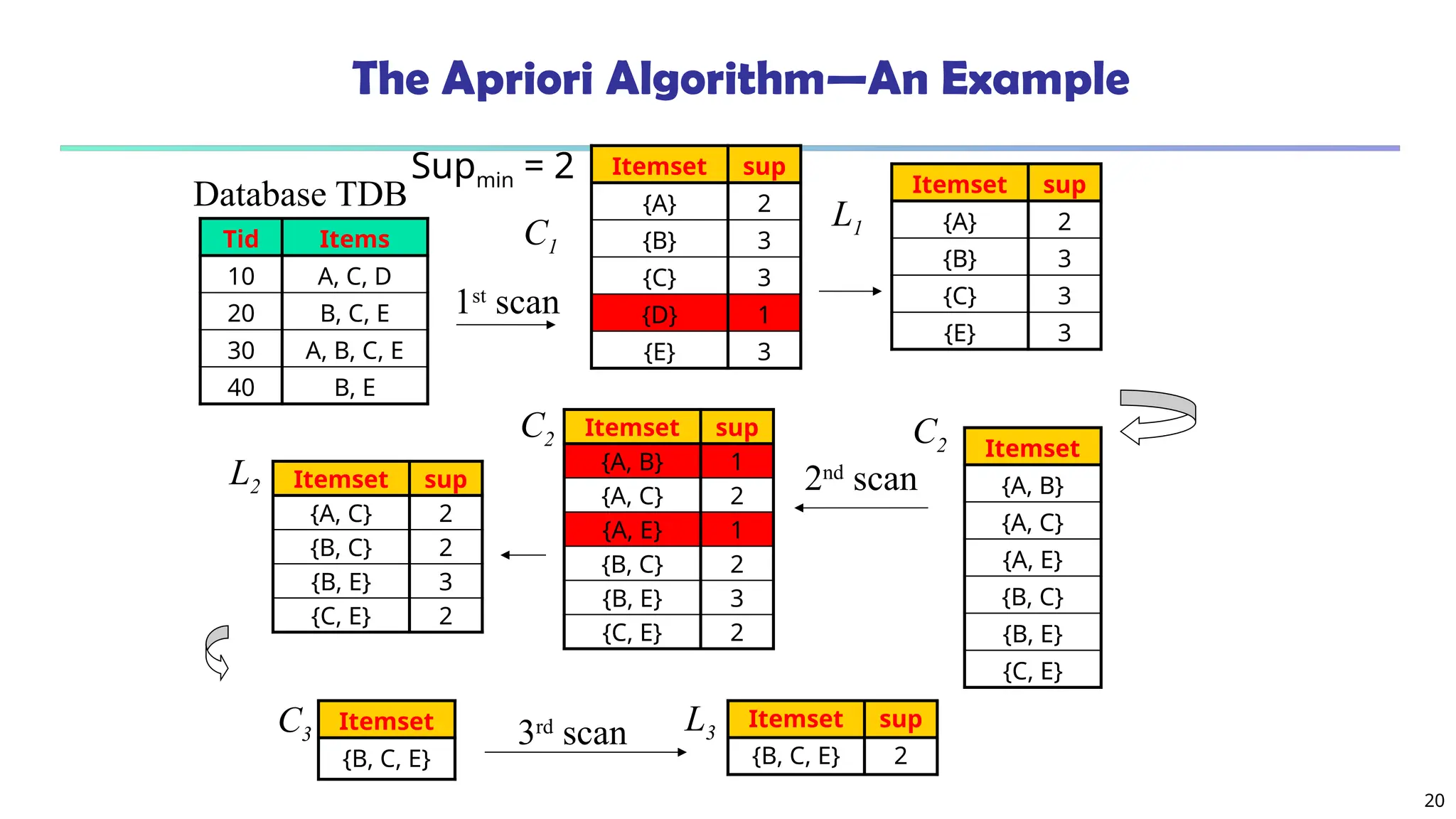20
The Apriori Algorithm—An Example
Database TDB
1st
scan
C1
L1
L2
C2 C2
2nd
scan
C3 L3
3rd
scan
Tid Items
10 A, C, D
20 B, C, E
30 A, B, C, E
40 B, E
Itemset sup
{A} 2
{B} 3
{C} 3
{D} 1
{E} 3
Itemset sup
{A} 2
{B} 3
{C} 3
{E} 3
Itemset
{A, B}
{A, C}
{A, E}
{B, C}
{B, E}
{C, E}
Itemset sup
{A, B} 1
{A, C} 2
{A, E} 1
{B, C} 2
{B, E} 3
{C, E} 2
Itemset sup
{A, C} 2
{B, C} 2
{B, E} 3
{C, E} 2
Itemset
{B, C, E}
Itemset sup
{B, C, E} 2
Supmin = 2
 