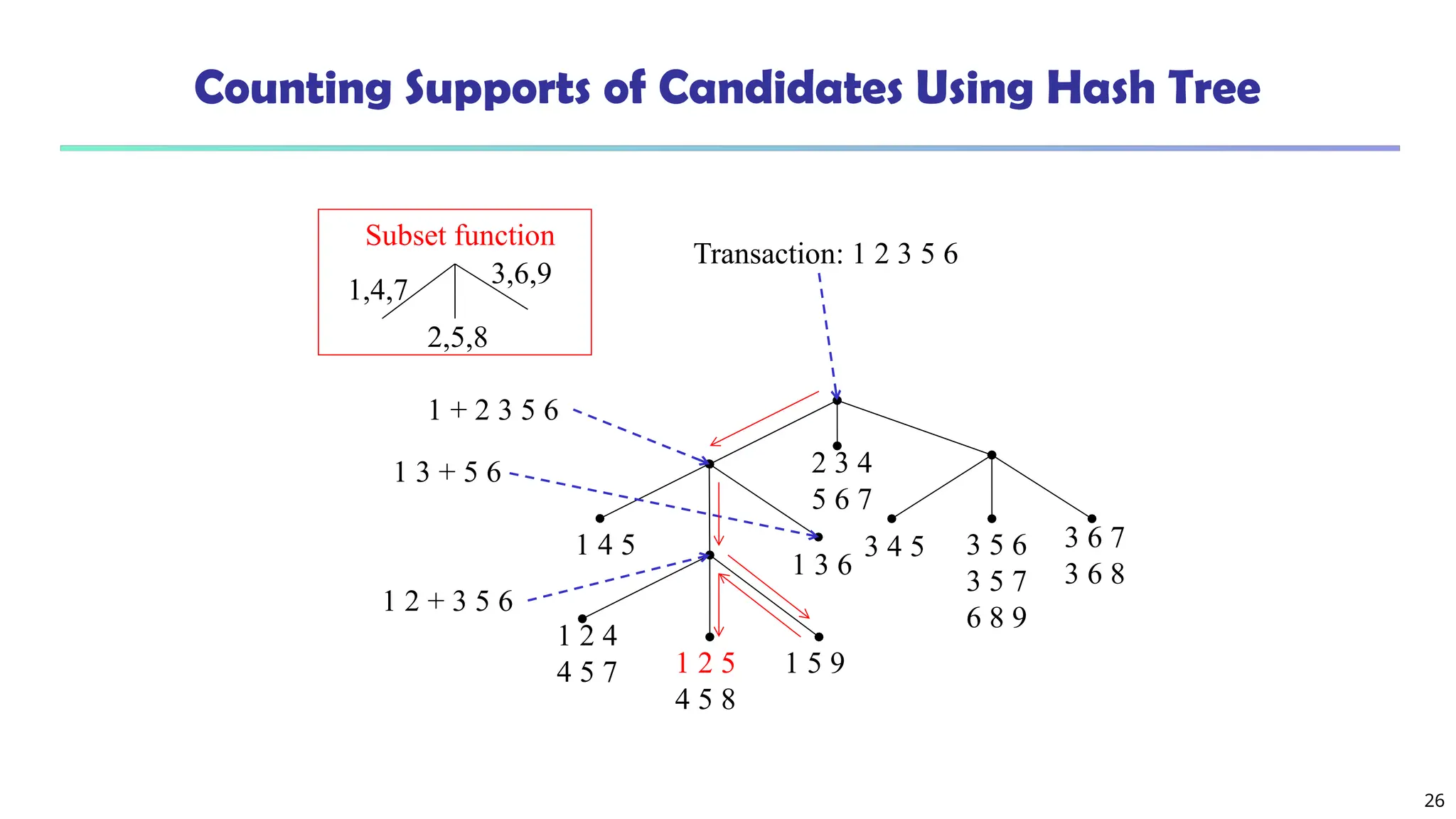 26
Counting Supports of Candidates Using Hash Tree
1,4,7
2,5,8
3,6,9
Subset function
2 3 4
5 6 7
1 4 5
1 3 6
1 2 4
4 5 7 1 2 5
4 5 8
1 5 9
3 4 5 3 5 6
3 5 7
6 8 9
3 6 7
3 6 8
Transaction: 1 2 3 5 6
1 + 2 3 5 6
1 2 + 3 5 6
1 3 + 5 6
 