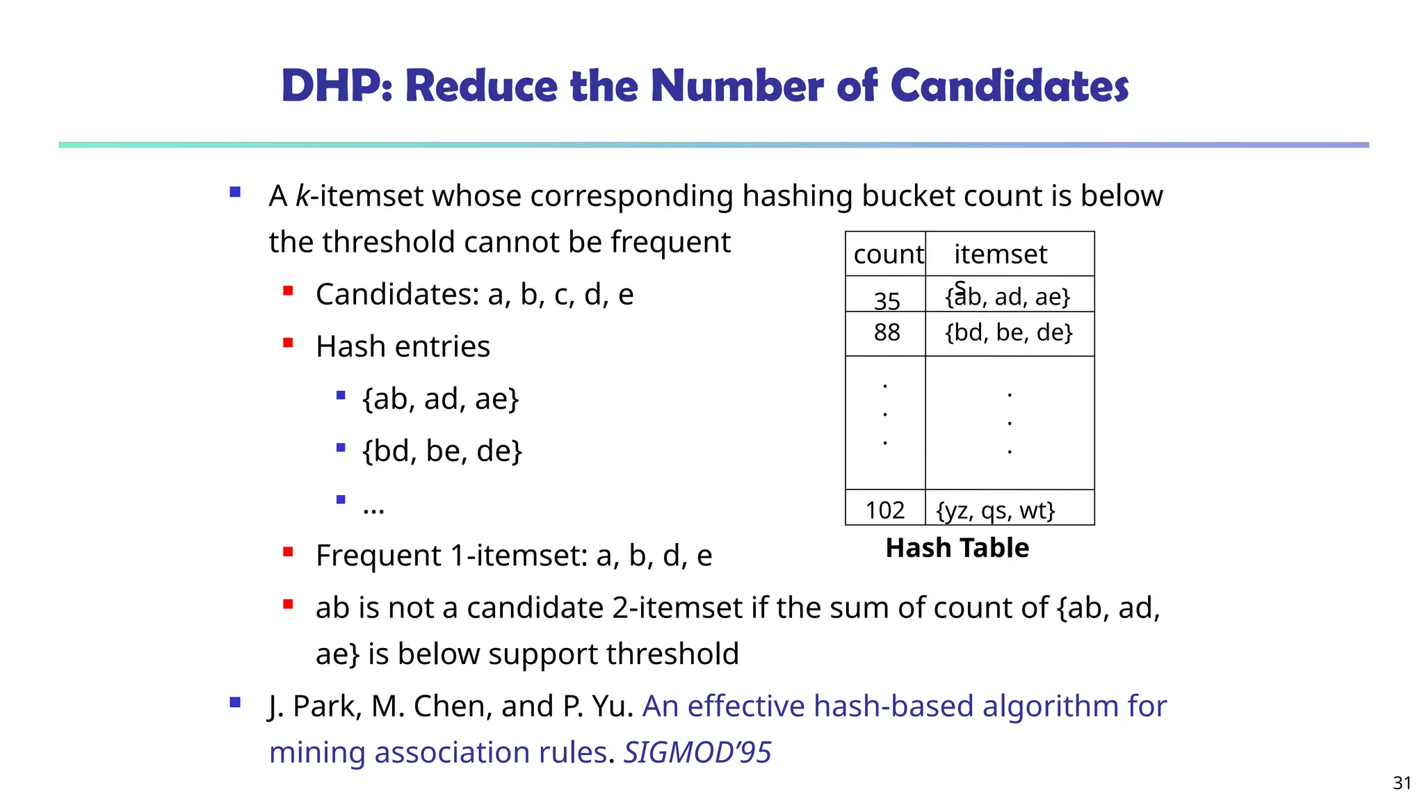 31
DHP: Reduce the Number of Candidates
 A k-itemset whose corresponding hashing bucket count is below
the threshold cannot be frequent
 Candidates: a, b, c, d, e
 Hash entries

{ab, ad, ae}

{bd, be, de}

…
 Frequent 1-itemset: a, b, d, e
 ab is not a candidate 2-itemset if the sum of count of {ab, ad,
ae} is below support threshold
 J. Park, M. Chen, and P. Yu. An effective hash-based algorithm for
mining association rules. SIGMOD’95
count itemset
s
35 {ab, ad, ae}
{yz, qs, wt}
88
102
.
.
.
{bd, be, de}
.
.
.
Hash Table
 