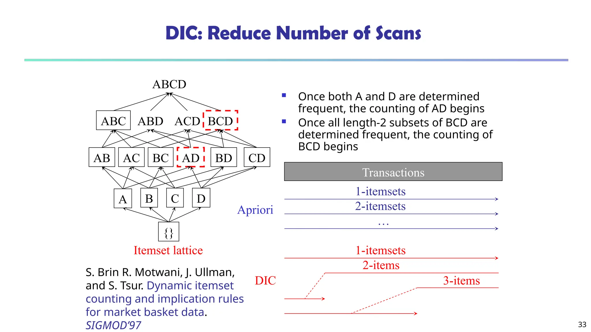 33
DIC: Reduce Number of Scans
ABCD
ABC ABD ACD BCD
AB AC BC AD BD CD
A B C D
{}
Itemset lattice
 Once both A and D are determined
frequent, the counting of AD begins
 Once all length-2 subsets of BCD are
determined frequent, the counting of
BCD begins
Transactions
1-itemsets
2-itemsets
…
Apriori
1-itemsets
2-items
3-items
DIC
S. Brin R. Motwani, J. Ullman,
and S. Tsur. Dynamic itemset
counting and implication rules
for market basket data.
SIGMOD’97
 