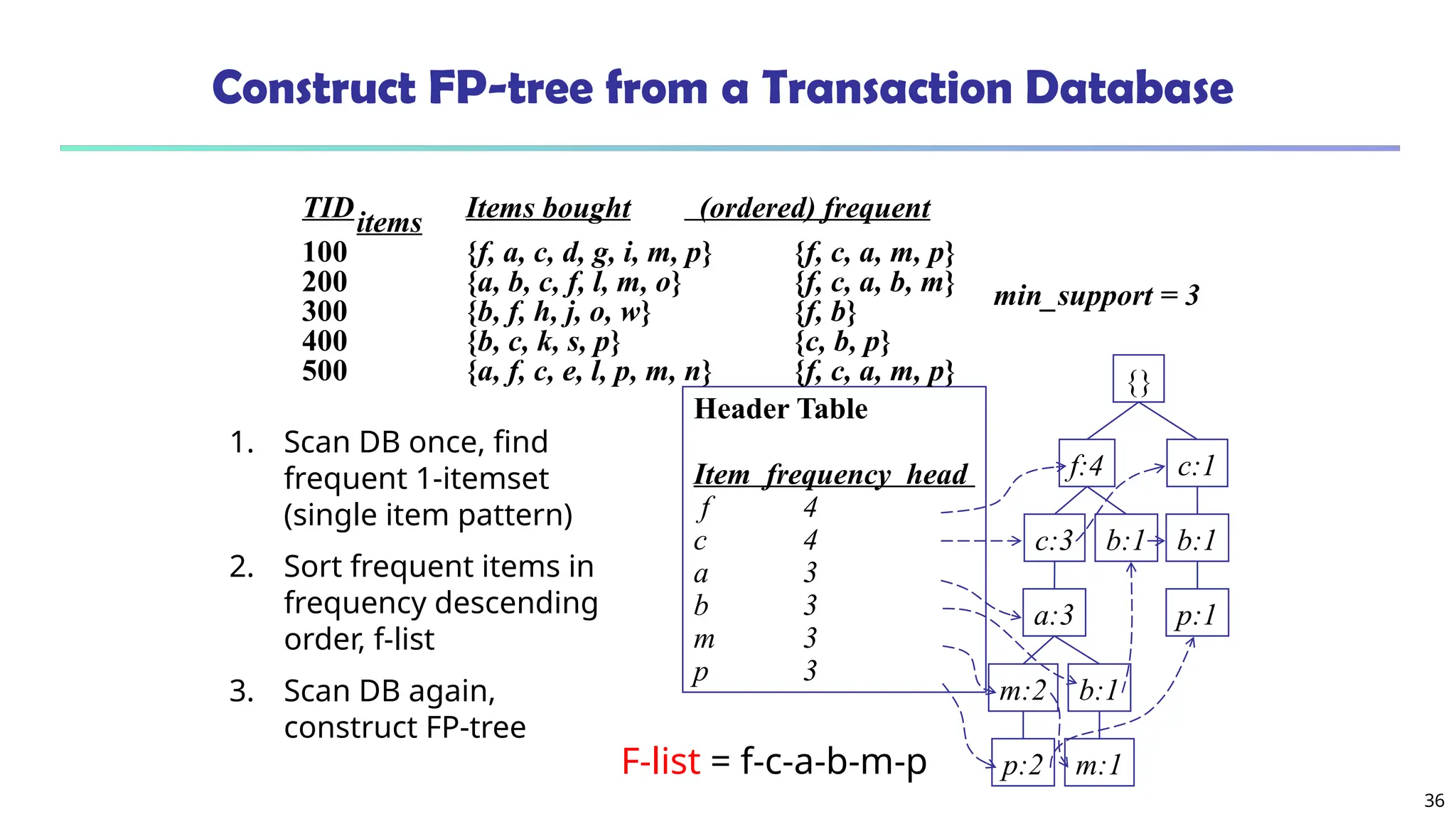36
Construct FP-tree from a Transaction Database
{}
f:4 c:1
b:1
p:1
b:1
c:3
a:3
b:1
m:2
p:2 m:1
Header Table
Item frequency head
f 4
c 4
a 3
b 3
m 3
p 3
min_support = 3
TID Items bought (ordered) frequent
items
100 {f, a, c, d, g, i, m, p} {f, c, a, m, p}
200 {a, b, c, f, l, m, o} {f, c, a, b, m}
300 {b, f, h, j, o, w} {f, b}
400 {b, c, k, s, p} {c, b, p}
500 {a, f, c, e, l, p, m, n} {f, c, a, m, p}
1. Scan DB once, find
frequent 1-itemset
(single item pattern)
2. Sort frequent items in
frequency descending
order, f-list
3. Scan DB again,
construct FP-tree
F-list = f-c-a-b-m-p
 