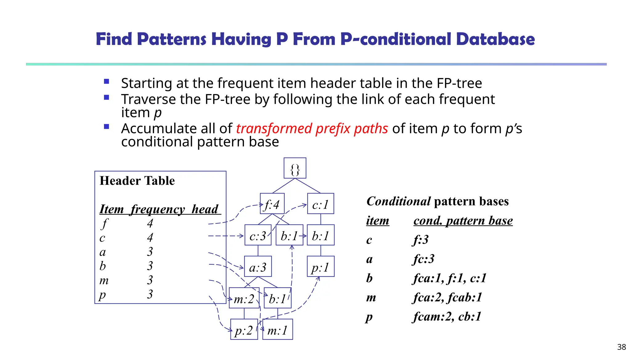 38
Find Patterns Having P From P-conditional Database
 Starting at the frequent item header table in the FP-tree
 Traverse the FP-tree by following the link of each frequent
item p
 Accumulate all of transformed prefix paths of item p to form p’s
conditional pattern base
Conditional pattern bases
item cond. pattern base
c f:3
a fc:3
b fca:1, f:1, c:1
m fca:2, fcab:1
p fcam:2, cb:1
{}
f:4 c:1
b:1
p:1
b:1
c:3
a:3
b:1
m:2
p:2 m:1
Header Table
Item frequency head
f 4
c 4
a 3
b 3
m 3
p 3
 