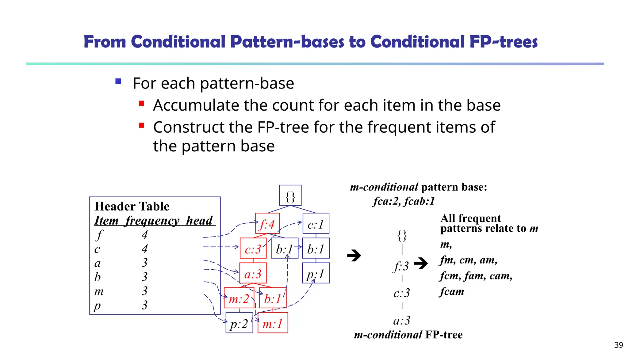 39
From Conditional Pattern-bases to Conditional FP-trees
 For each pattern-base
 Accumulate the count for each item in the base
 Construct the FP-tree for the frequent items of
the pattern base
m-conditional pattern base:
fca:2, fcab:1
{}
f:3
c:3
a:3
m-conditional FP-tree
All frequent
patterns relate to m
m,
fm, cm, am,
fcm, fam, cam,
fcam


{}
f:4 c:1
b:1
p:1
b:1
c:3
a:3
b:1
m:2
p:2 m:1
Header Table
Item frequency head
f 4
c 4
a 3
b 3
m 3
p 3
 