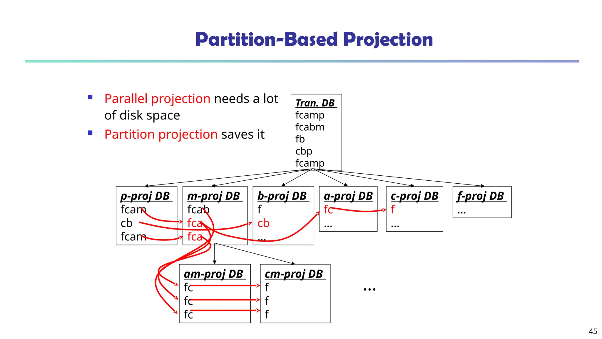 45
Partition-Based Projection
 Parallel projection needs a lot
of disk space
 Partition projection saves it
Tran. DB
fcamp
fcabm
fb
cbp
fcamp
p-proj DB
fcam
cb
fcam
m-proj DB
fcab
fca
fca
b-proj DB
f
cb
…
a-proj DB
fc
…
c-proj DB
f
…
f-proj DB
…
am-proj DB
fc
fc
fc
cm-proj DB
f
f
f
…
 