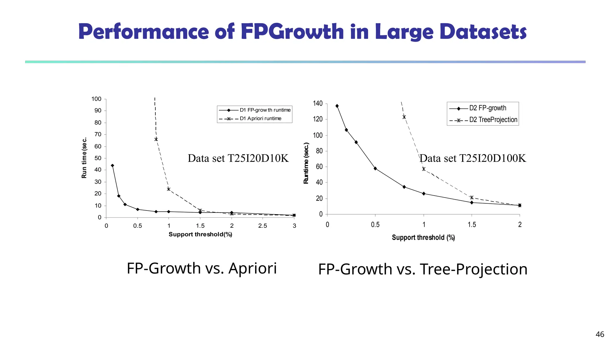 Performance of FPGrowth in Large Datasets
FP-Growth vs. Apriori
46
0
10
20
30
40
50
60
70
80
90
100
0 0.5 1 1.5 2 2.5 3
Support threshold(%)
Run
tim
e(sec.)
D1 FP-grow th runtime
D1 Apriori runtime
Data set T25I20D10K
0
20
40
60
80
100
120
140
0 0.5 1 1.5 2
Support threshold (%)
Runtime
(sec.)
D2 FP-growth
D2 TreeProjection
Data set T25I20D100K
FP-Growth vs. Tree-Projection
 