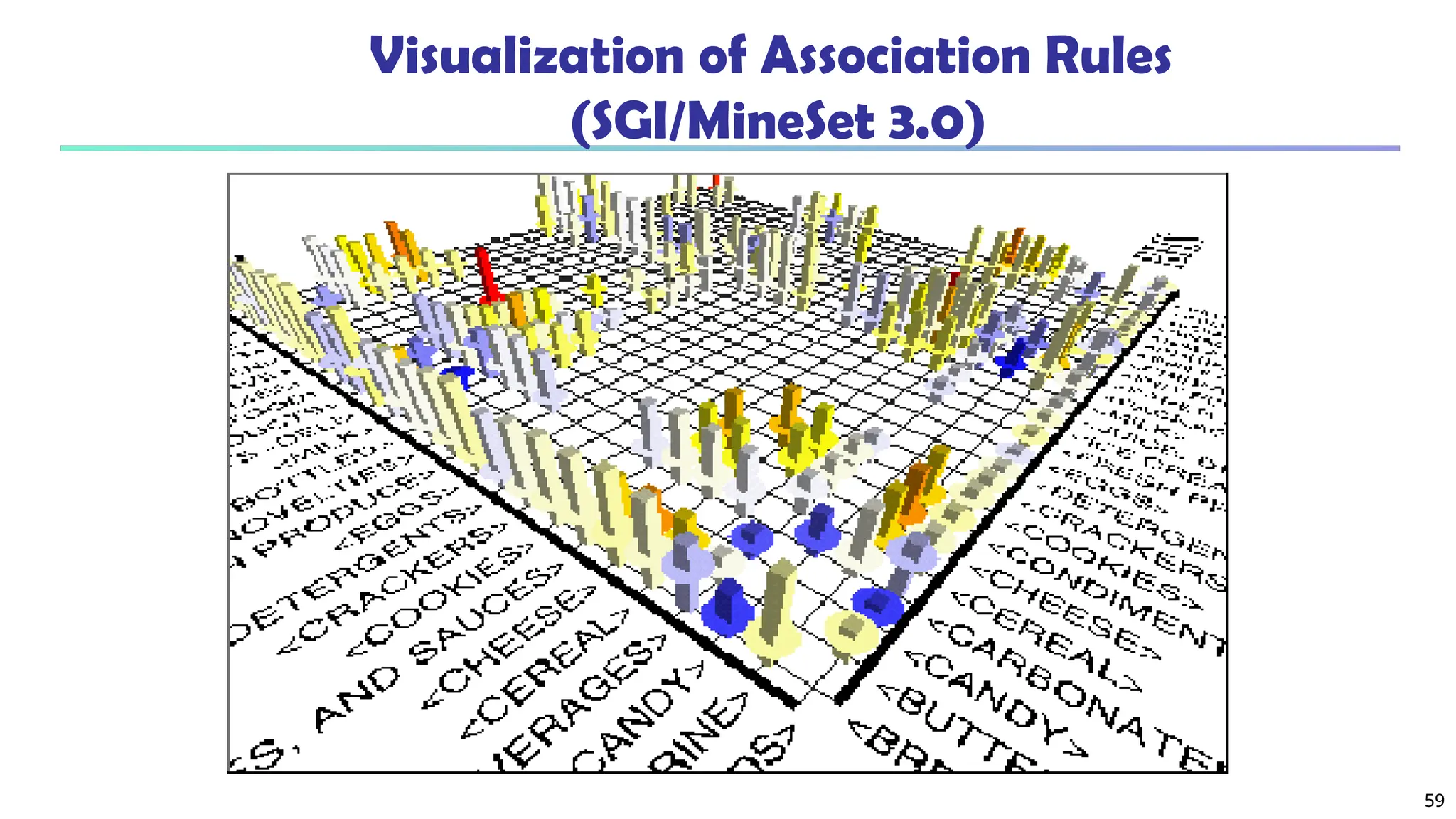 59
Visualization of Association Rules
(SGI/MineSet 3.0)
 