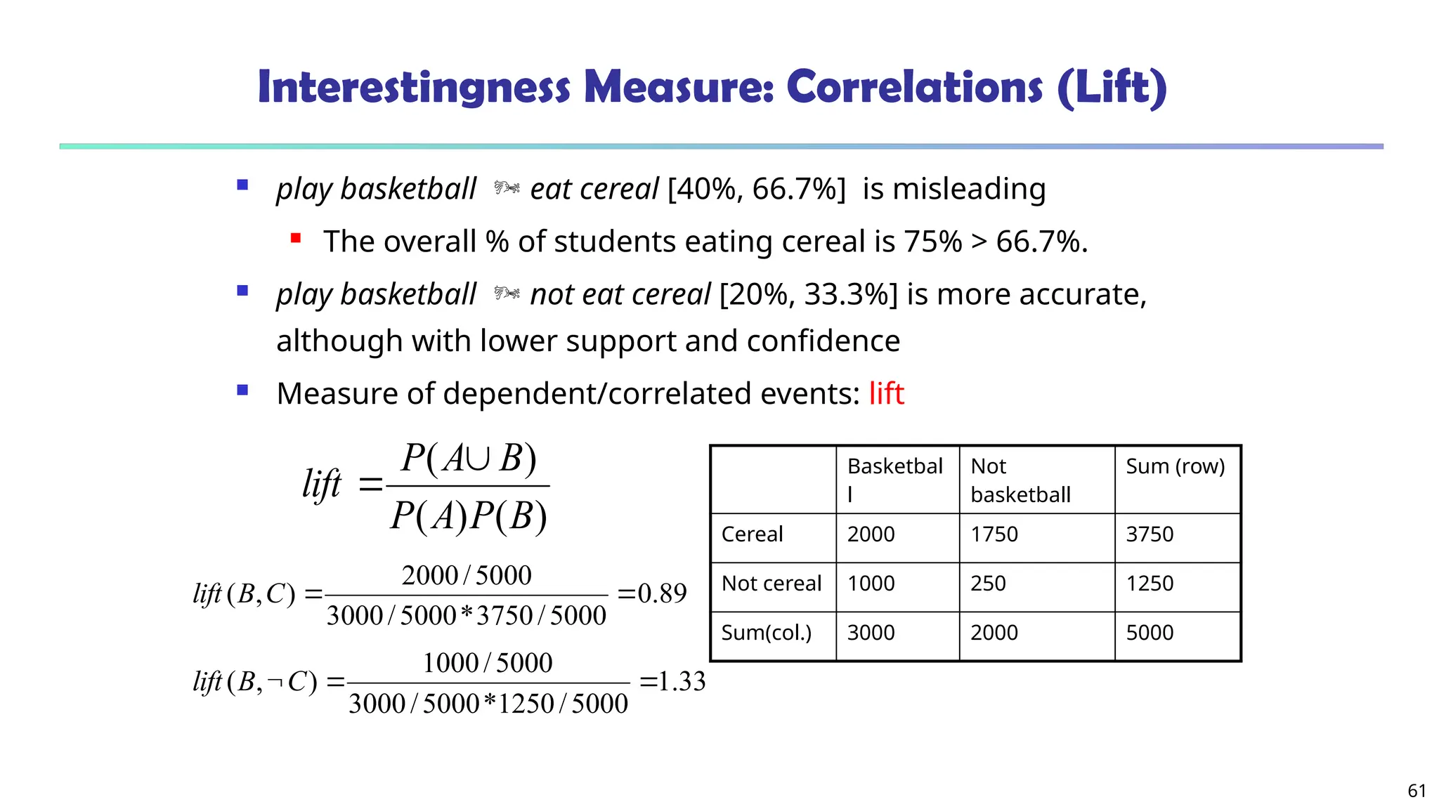 61
Interestingness Measure: Correlations (Lift)
 play basketball  eat cereal [40%, 66.7%] is misleading
 The overall % of students eating cereal is 75% > 66.7%.
 play basketball  not eat cereal [20%, 33.3%] is more accurate,
although with lower support and confidence
 Measure of dependent/correlated events: lift
89
.
0
5000
/
3750
*
5000
/
3000
5000
/
2000
)
,
( 

C
B
lift
Basketbal
l
Not
basketball
Sum (row)
Cereal 2000 1750 3750
Not cereal 1000 250 1250
Sum(col.) 3000 2000 5000
)
(
)
(
)
(
B
P
A
P
B
A
P
lift


33
.
1
5000
/
1250
*
5000
/
3000
5000
/
1000
)
,
( 

C
B
lift
 